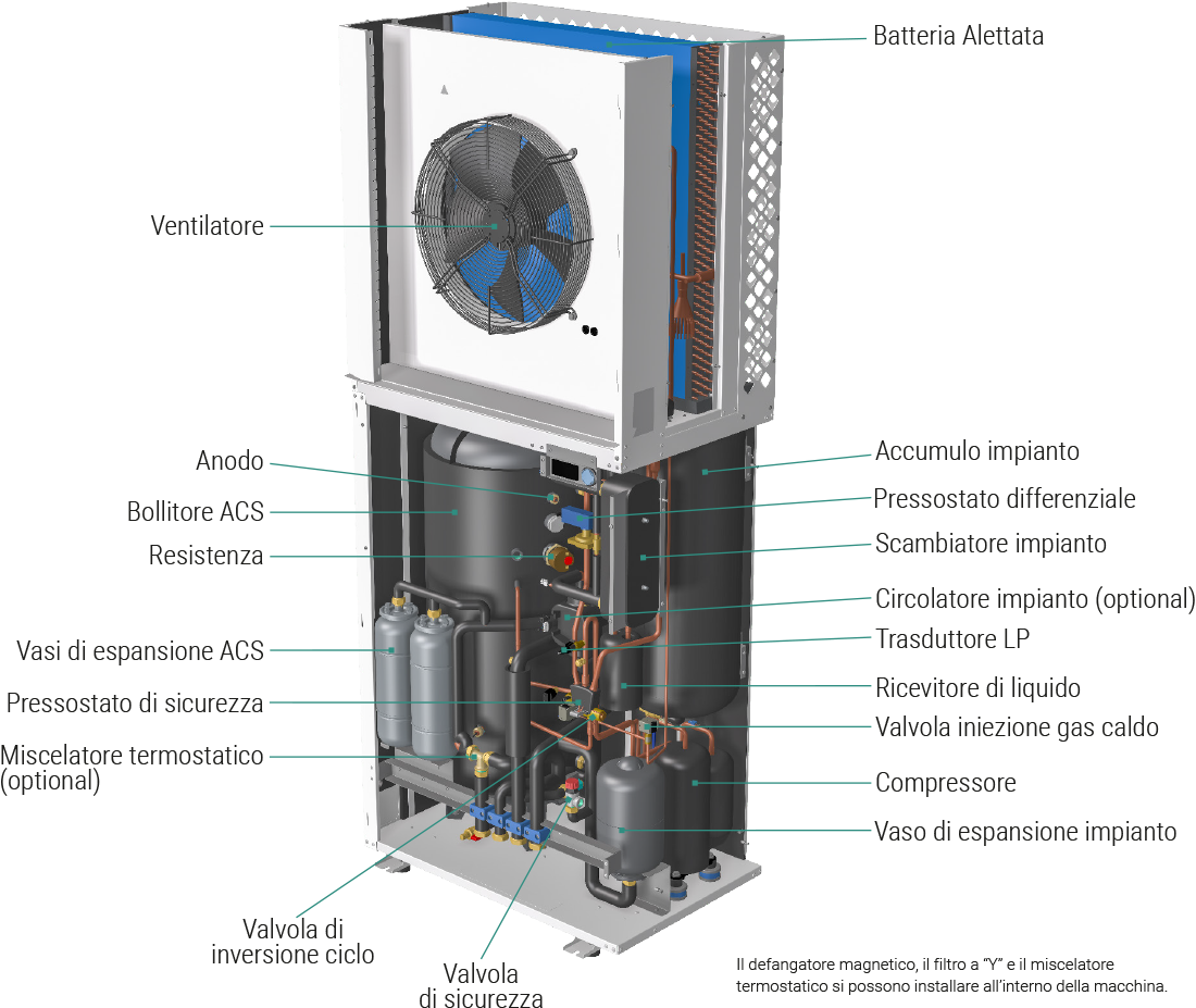 componenti principali