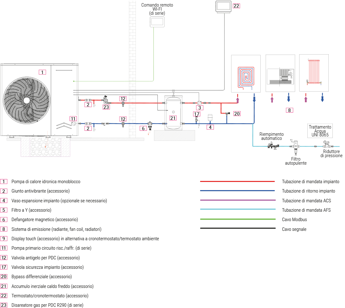 componenti principali